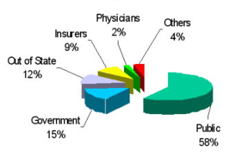 OPMC Source of Complaints 2004