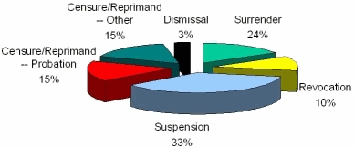 Disciplinary Actions: Average Distribution by Type 2001-2005