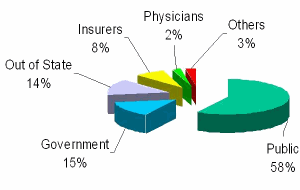 Source of Complaints 2005