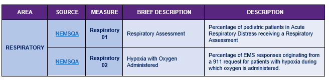 Sample row from the Measures Landing Page