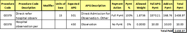 Facilities that do not have an emergency room rate code, can use their clinic rate code for billing. Facilities with both rate codes available for billing must use the emergency rate code.