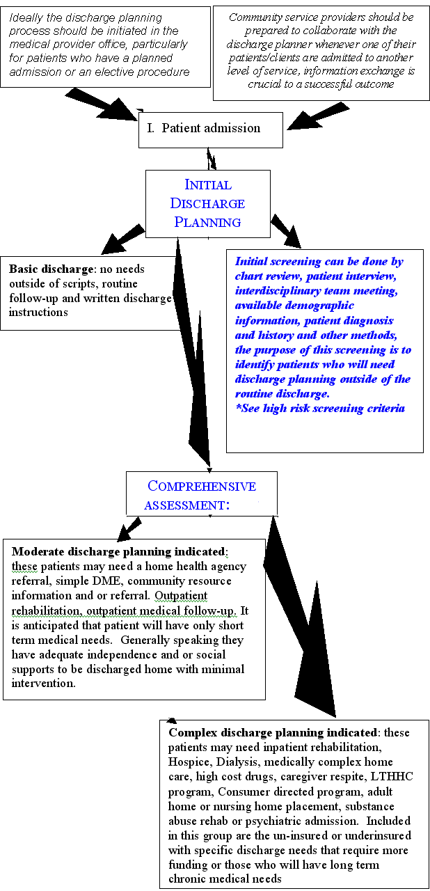 flowchart