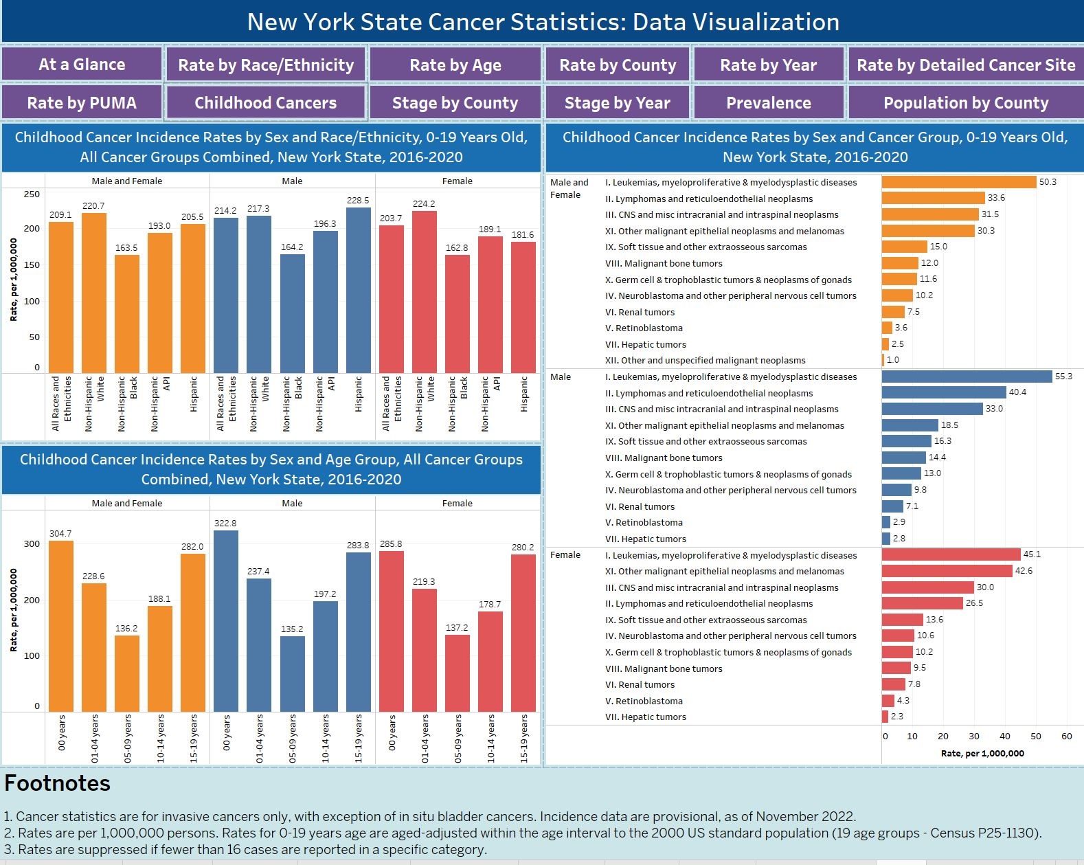 Childhood Cancer Incidence Rates