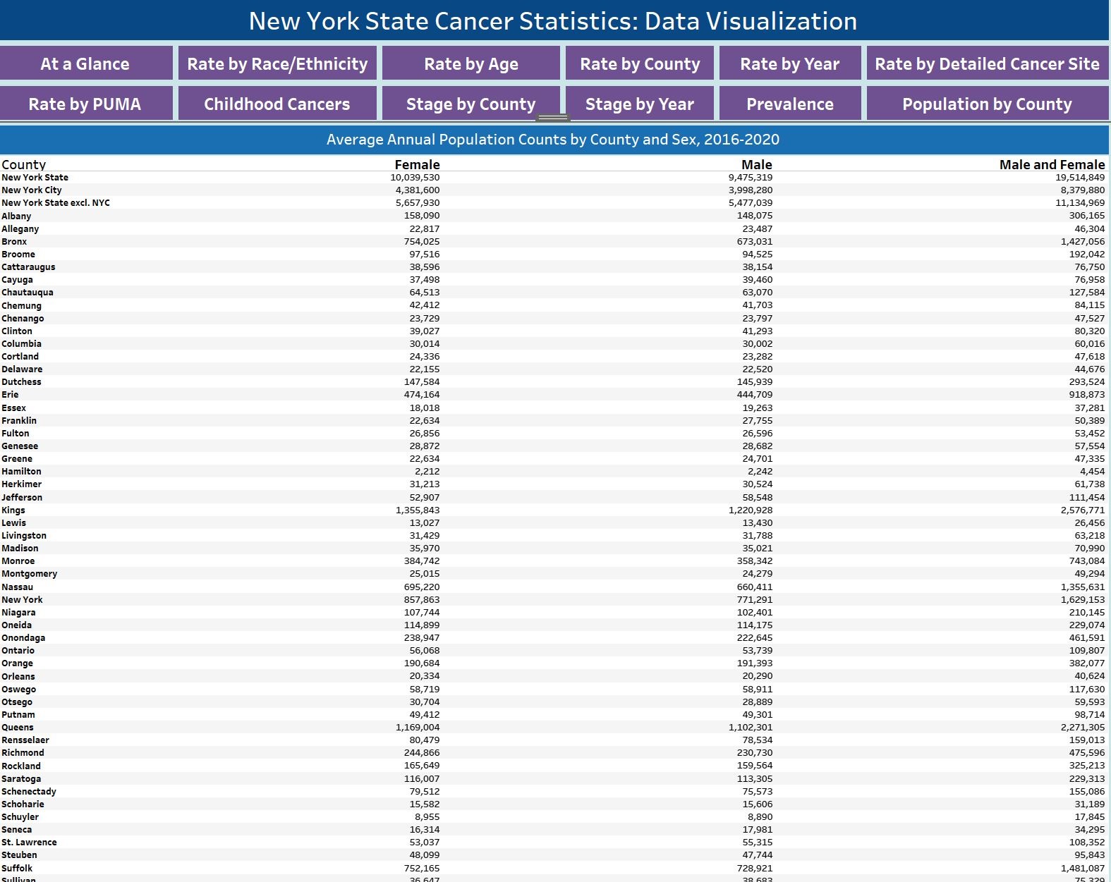 Population Estimates by County and Public Use Microdata Area (PUMA)