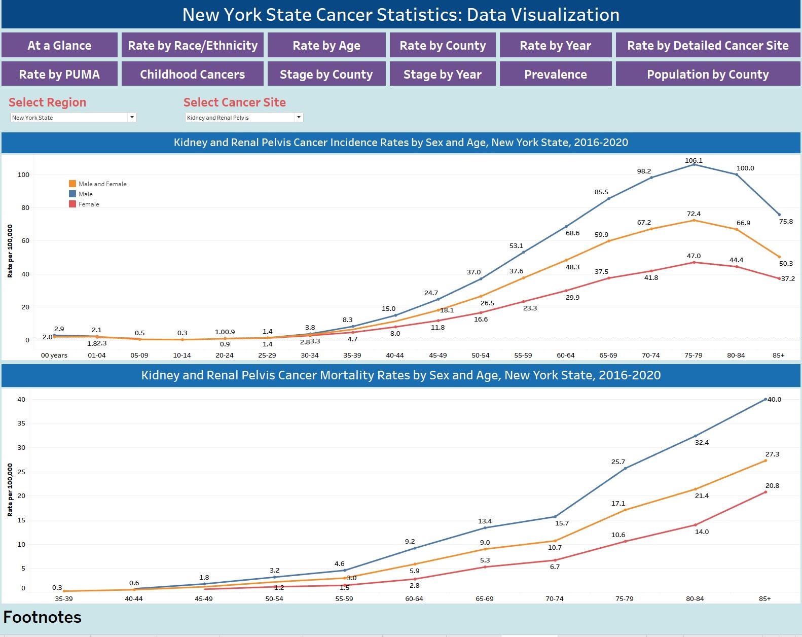 Cancer Incidence and Mortality Rates by Age Group