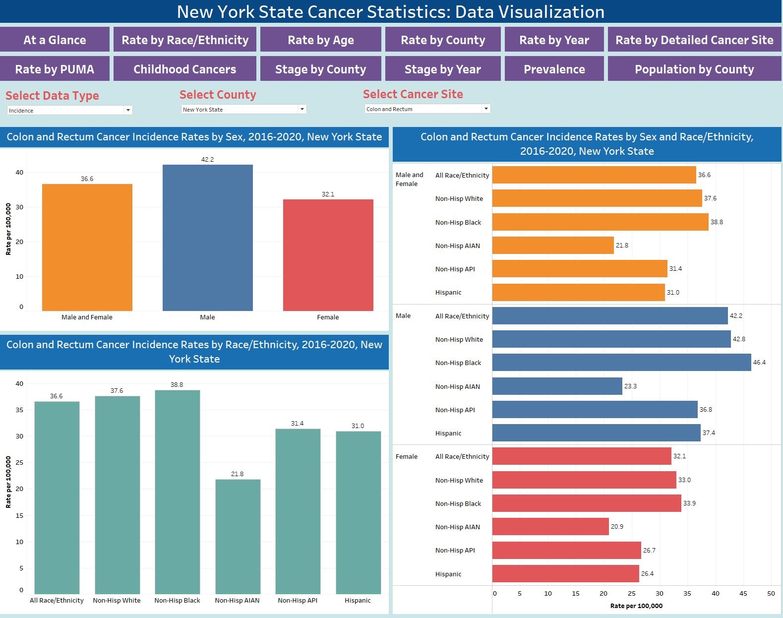 Cancer Incidence and Mortality Rates by Race and Ethnicity
