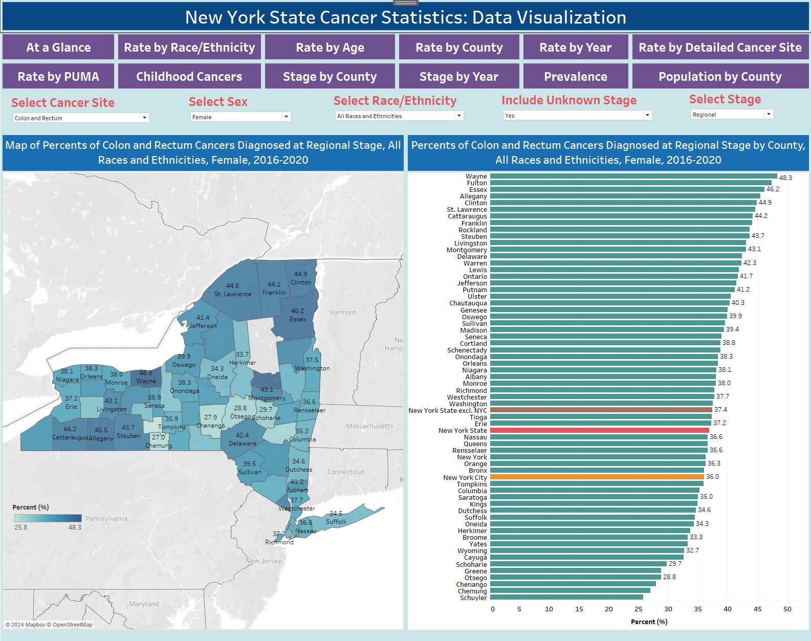 Distribution of Stage at Cancer Diagnosis by County