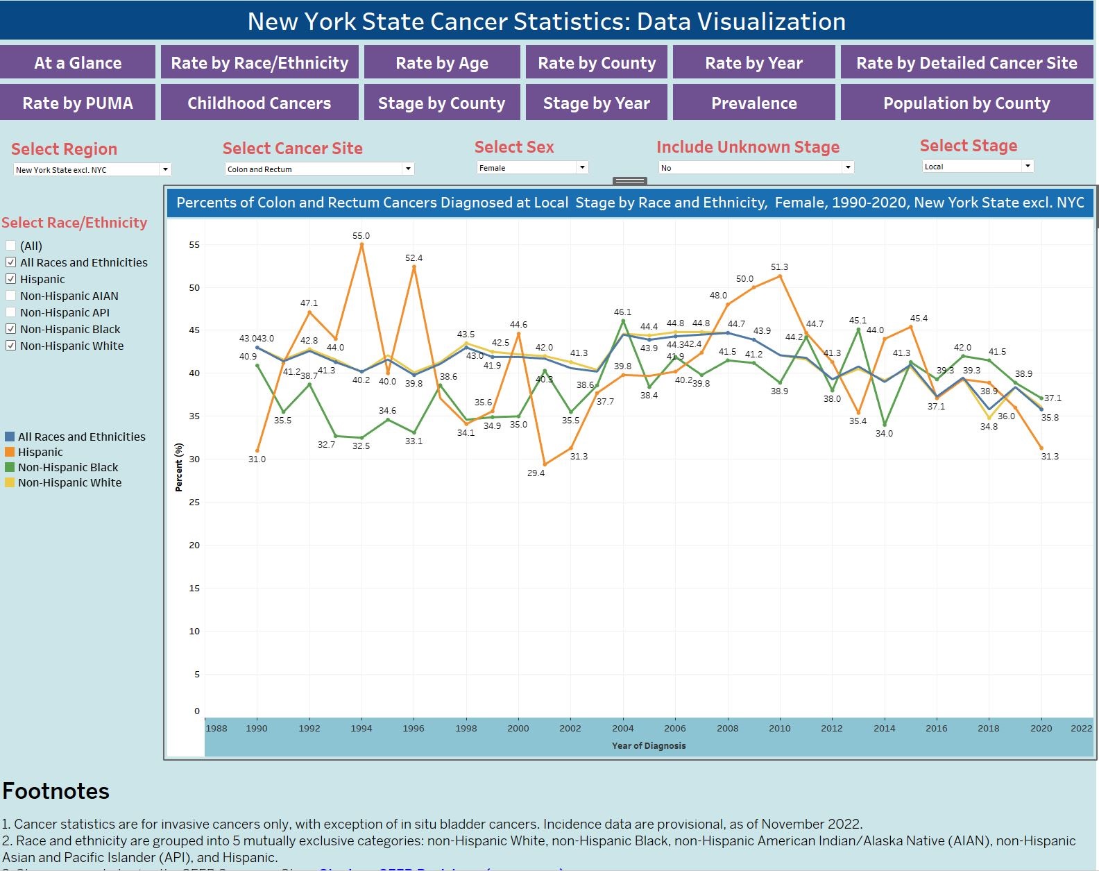 Distribution of Stage at Cancer Diagnosis by Race/Ethnicity and Year