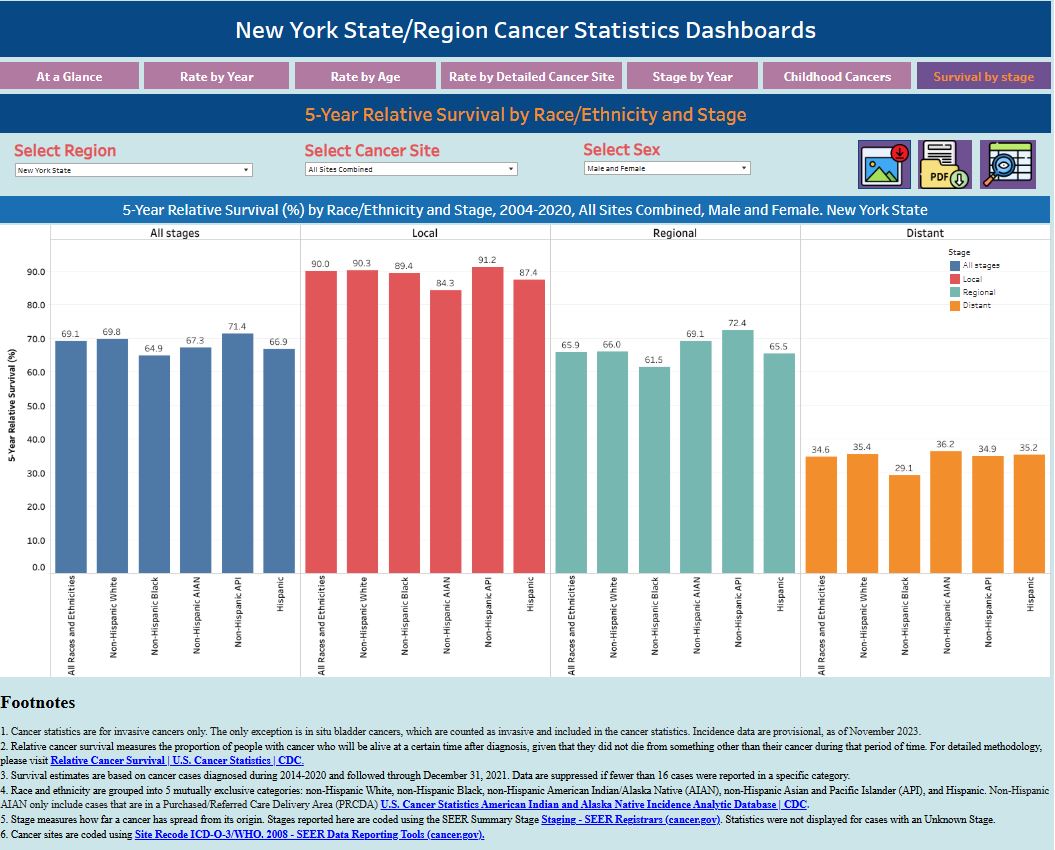 5-Year Relative Survival by Race/Ethnicity and Stage
