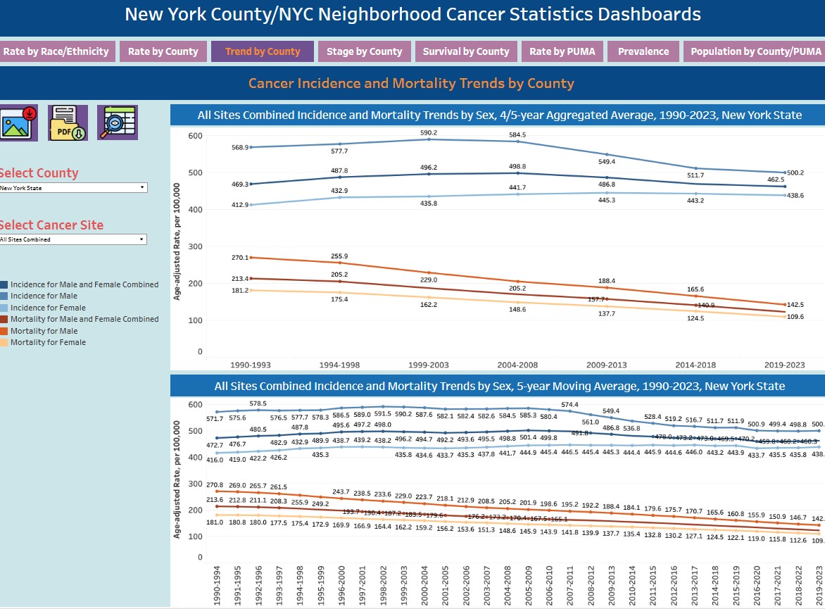 Cancer Incidence and Mortality Trends by County