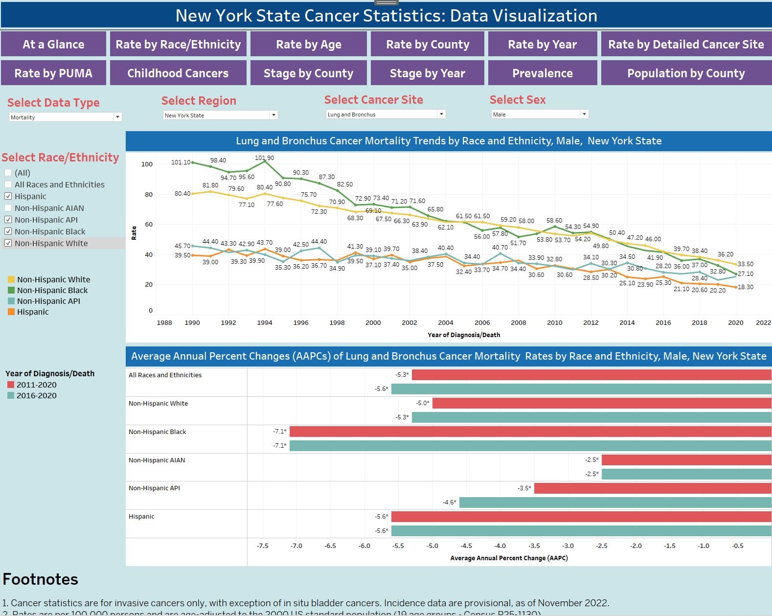 Cancer Incidence and Mortality Trends by Year