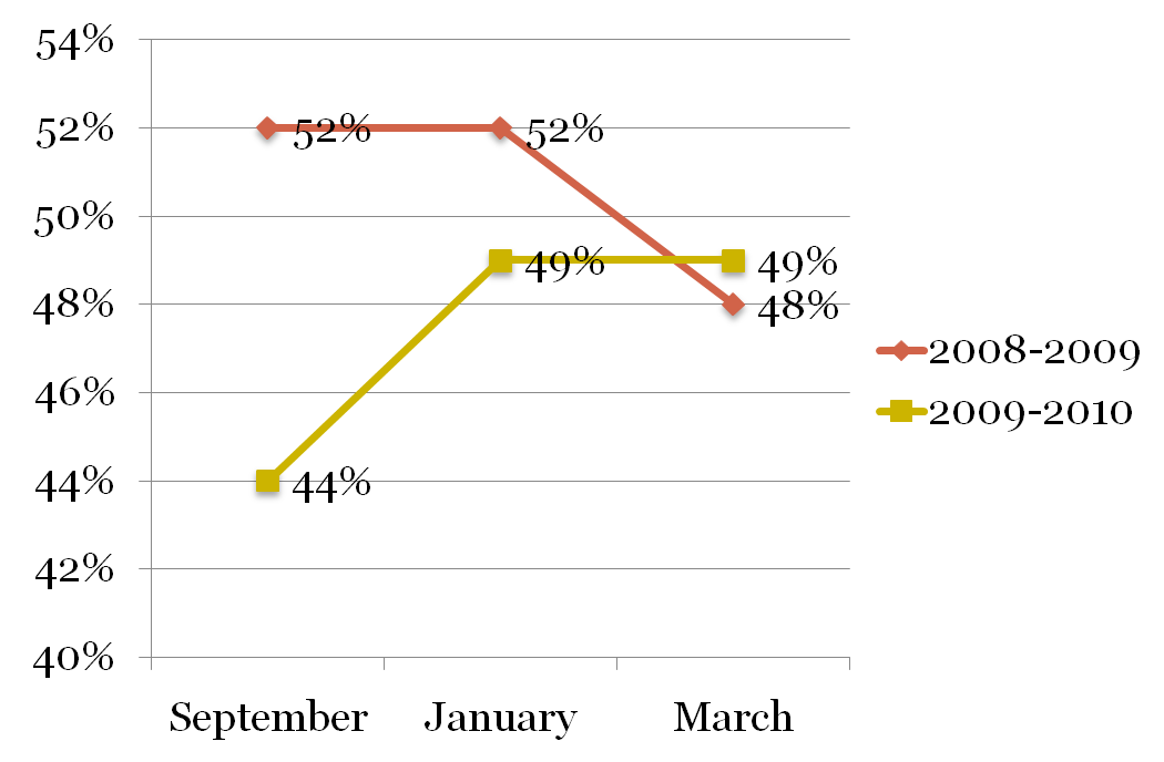 Model for Improvement