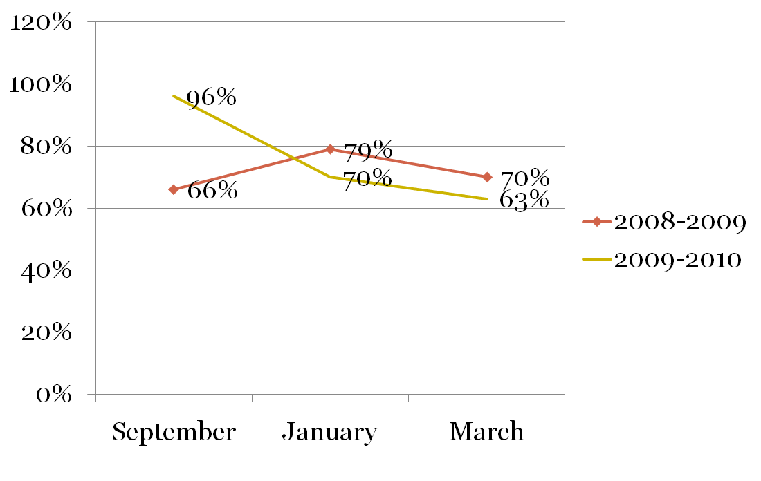 Model for Improvement