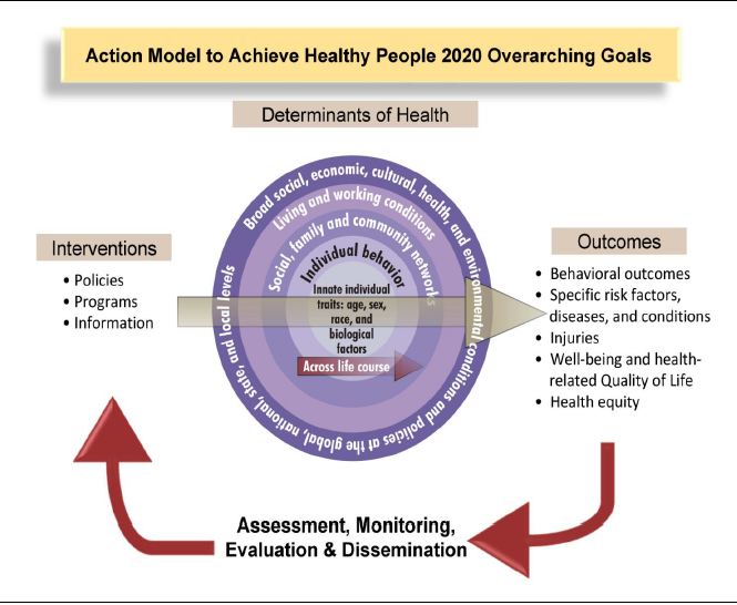 Model for Improvement