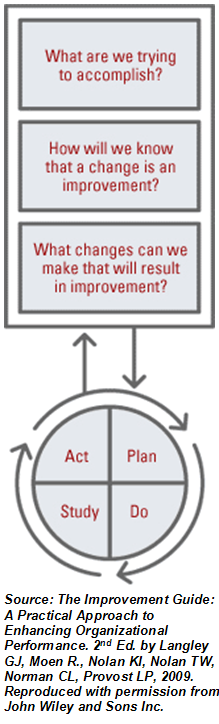 Model for Improvement