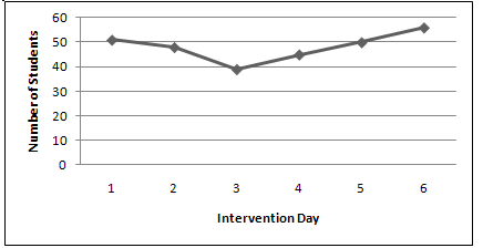 Model for Improvement