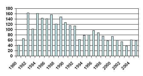 chart of reported foodborne disase outbreaks in NYS from 1980-2005