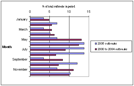 chart of reported foodborne disase outbreaks in NYS from 1980-2005