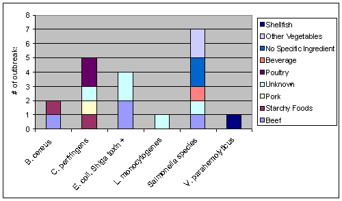 chart of reported foodborne disase outbreaks in NYS from 1980-2005