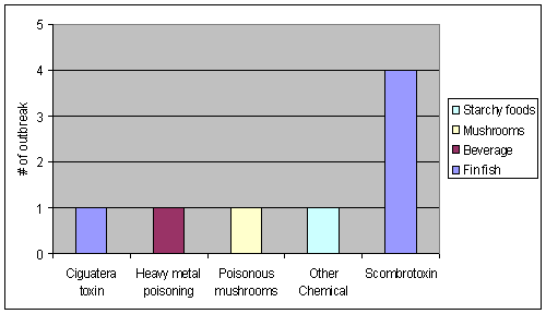 chart of reported foodborne disase outbreaks in NYS from 1980-2005