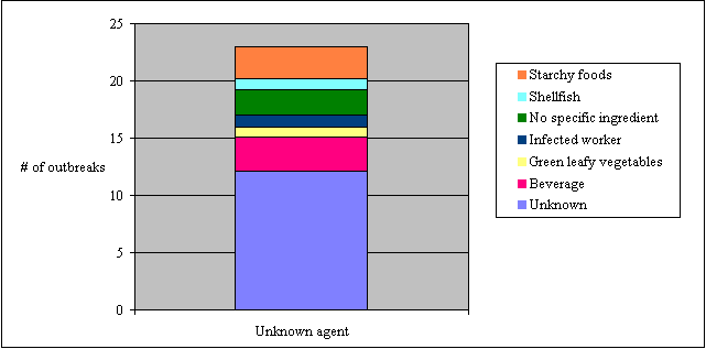 chart of reported foodborne disase outbreaks in NYS from 1980-2005