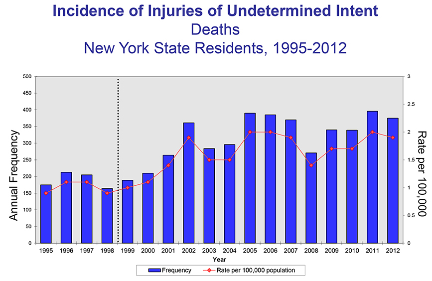 Deaths of Undetermined Intent