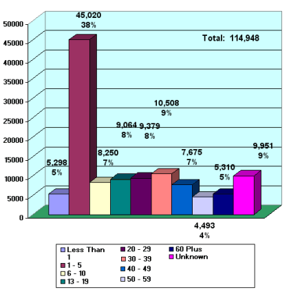 age distributions