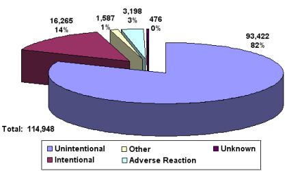 reasons for human exposure
