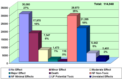 Medical outcomes