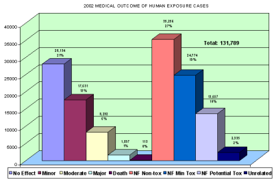 Chart showing the outcome of the event in 2002