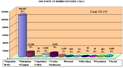 Chart showing were people were poisioned in 2002