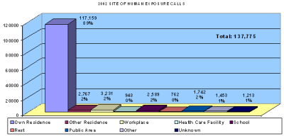 Chart showing were people were poisioned in 2002