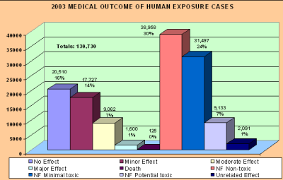 Chart showing the outcome of the event in 2003