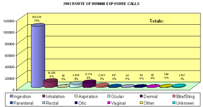 Chart showing were people were poisioned in 2003