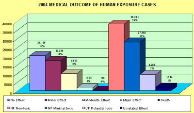 Chart showing the outcome of the event in 2004